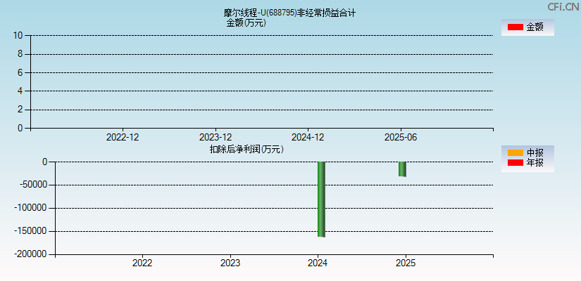 摩尔线程-U(688795)分经常性损益合计图