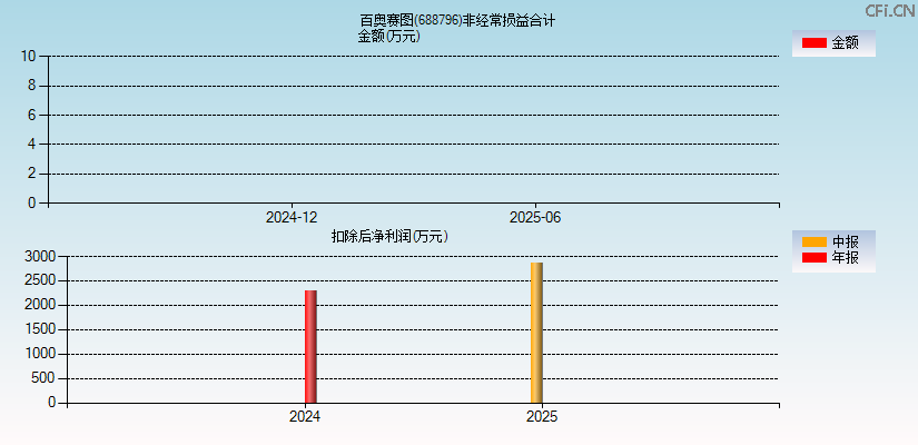 百奥赛图(688796)分经常性损益合计图