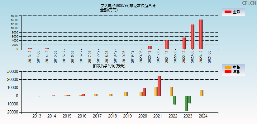 艾为电子(688798)分经常性损益合计图