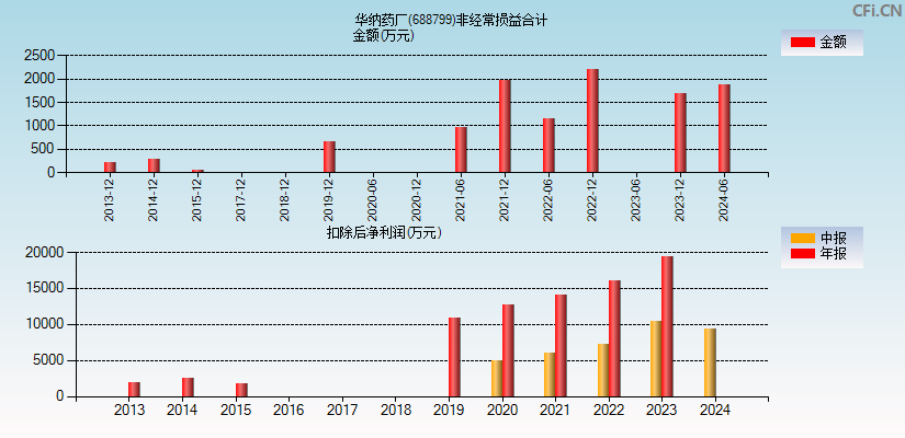 华纳药厂(688799)分经常性损益合计图