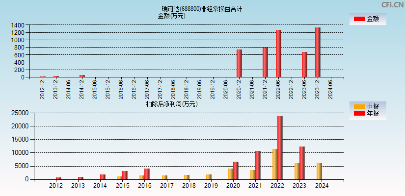 瑞可达(688800)分经常性损益合计图