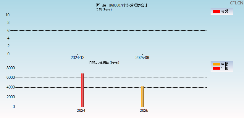 优迅股份(688807)分经常性损益合计图