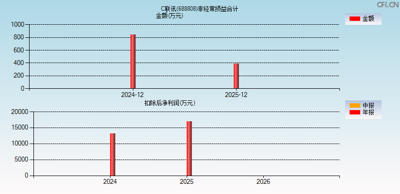 C联讯(688808)分经常性损益合计图