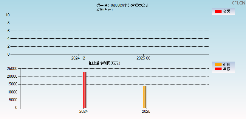 强一股份(688809)分经常性损益合计图