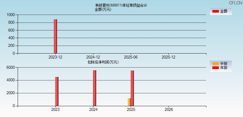 有研复材(688811)分经常性损益合计图