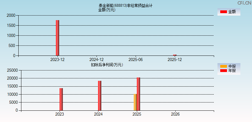 泰金新能(688813)分经常性损益合计图