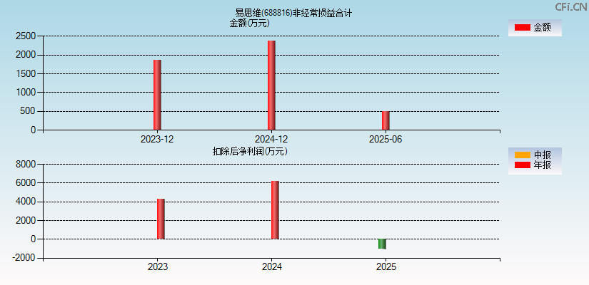 易思维(688816)分经常性损益合计图