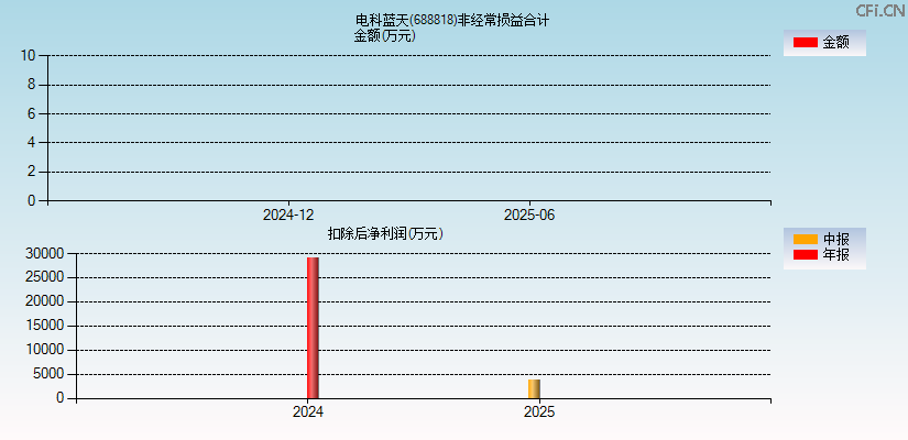 电科蓝天(688818)分经常性损益合计图
