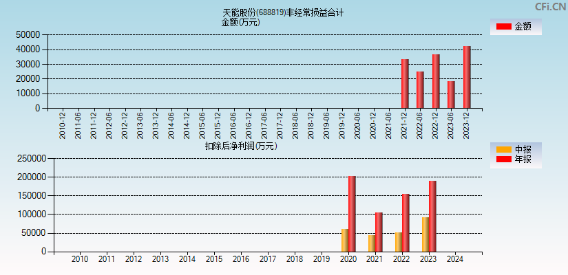 天能股份(688819)分经常性损益合计图