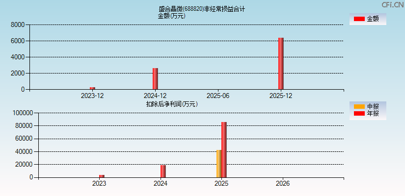 盛合晶微(688820)分经常性损益合计图