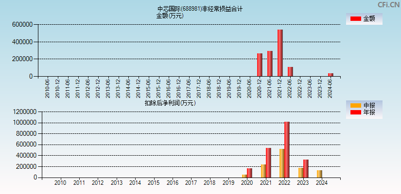 中芯国际(688981)分经常性损益合计图