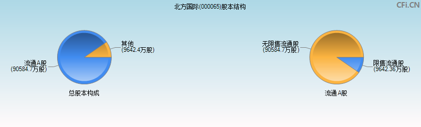 北方国际(000065)股本结构图