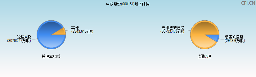 中成股份(000151)股本结构图