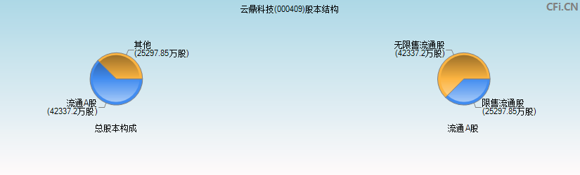 云鼎科技(000409)股本结构图