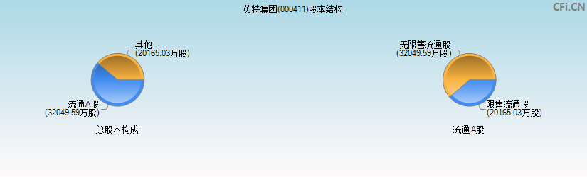 英特集团(000411)股本结构图