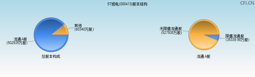 东旭光电(000413)股本结构图