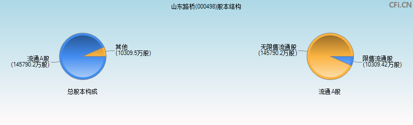 山东路桥(000498)股本结构图
