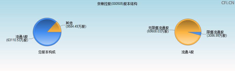 京粮控股(000505)股本结构图