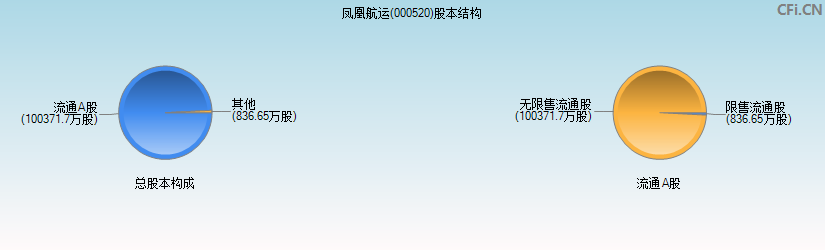 凤凰航运(000520)股本结构图