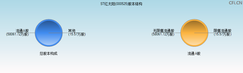 ST红太阳(000525)股本结构图