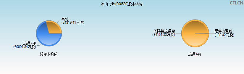 冰山冷热(000530)股本结构图