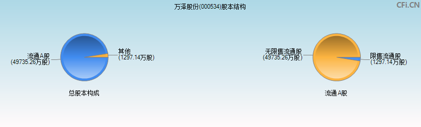 万泽股份(000534)股本结构图