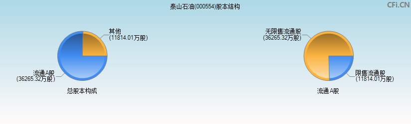 泰山石油(000554)股本结构图