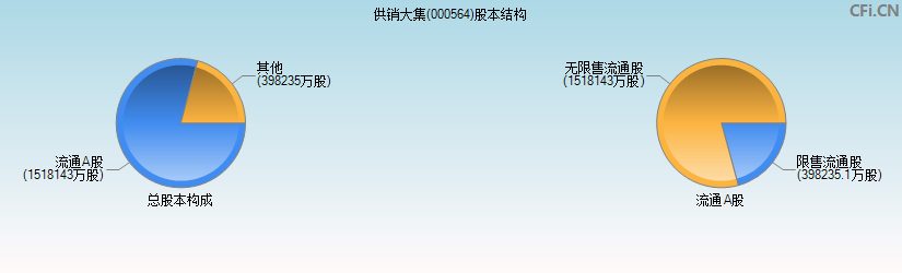 供销大集(000564)股本结构图