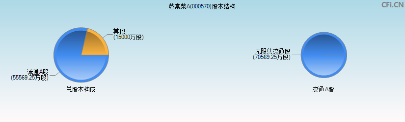 苏常柴A(000570)股本结构图