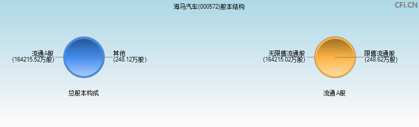 海马汽车(000572)股本结构图