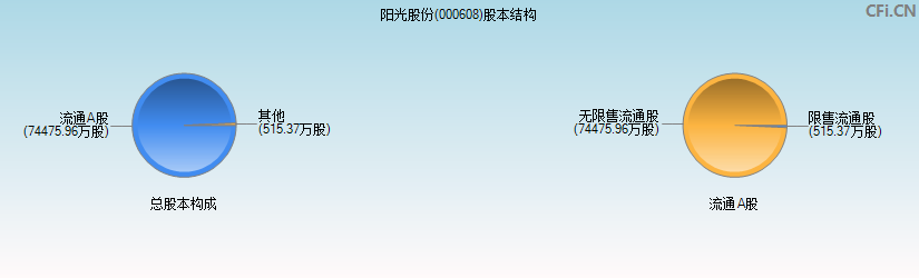 阳光股份(000608)股本结构图