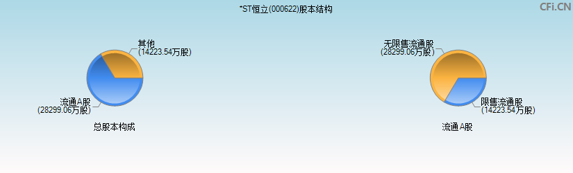 *ST恒立(000622)股本结构图