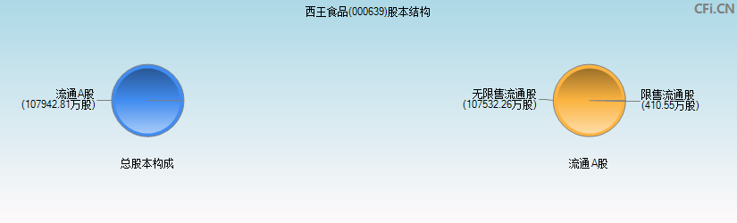 西王食品(000639)股本结构图