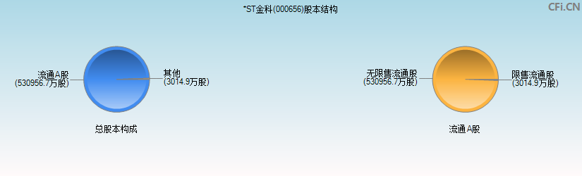 *ST金科(000656)股本结构图