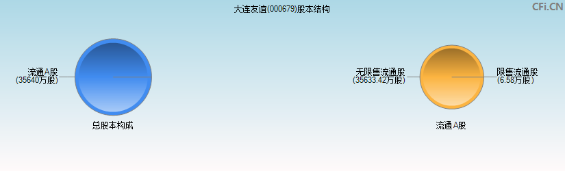 大连友谊(000679)股本结构图