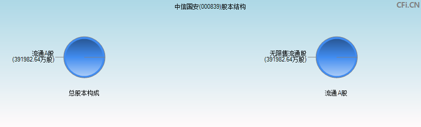 中信国安(000839)股本结构图