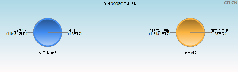 法尔胜(000890)股本结构图