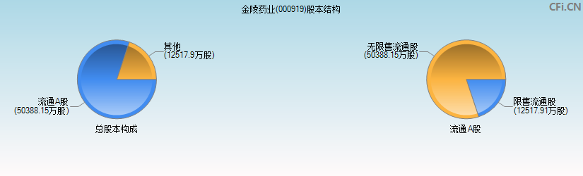 金陵药业(000919)股本结构图