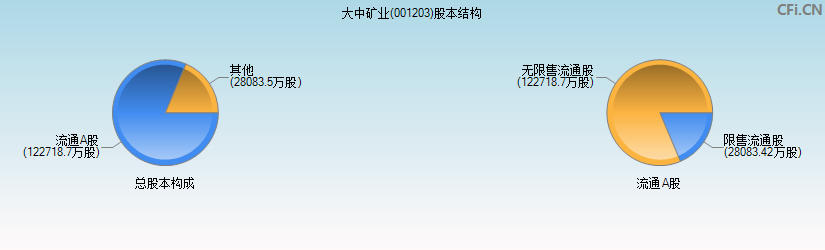 大中矿业(001203)股本结构图