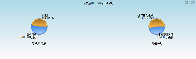 永泰运(001228)股本结构图