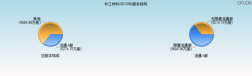 长江材料(001296)股本结构图