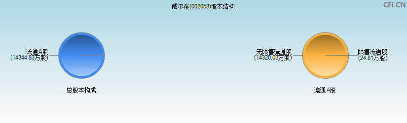 威尔泰(002058)股本结构图