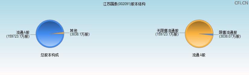 江苏国泰(002091)股本结构图