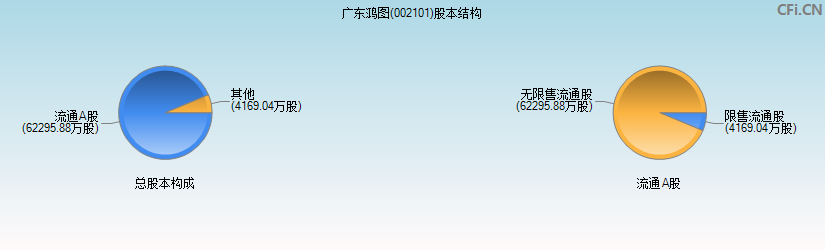 广东鸿图(002101)股本结构图