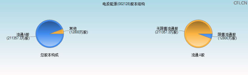 电投能源(002128)股本结构图