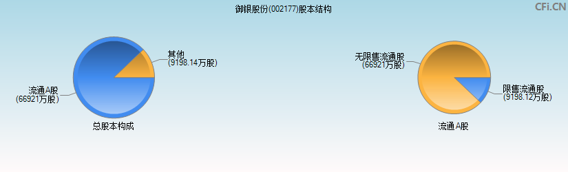 御银股份(002177)股本结构图