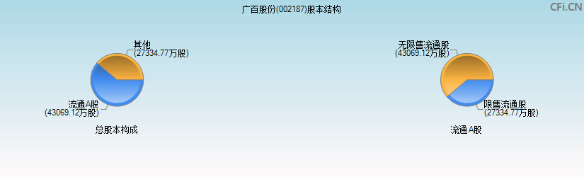 广百股份(002187)股本结构图