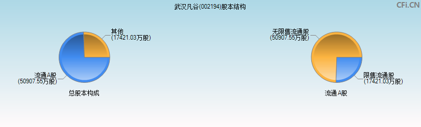 武汉凡谷(002194)股本结构图