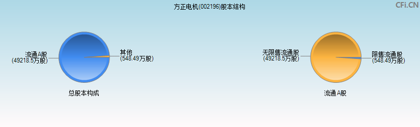 方正电机(002196)股本结构图