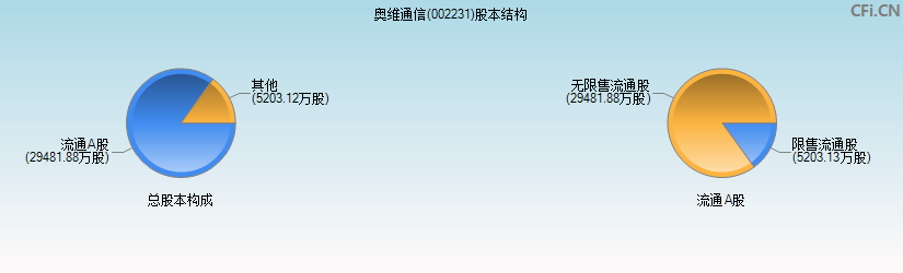 奥维通信(002231)股本结构图